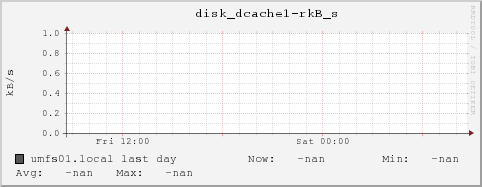 umfs01.local disk_dcache1-rkB_s