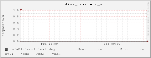 umfs01.local disk_dcache-r_s