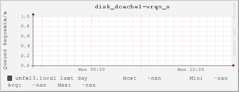 umfs13.local disk_dcache1-wrqm_s