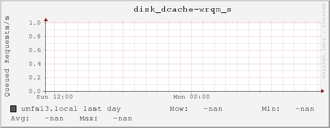 umfs13.local disk_dcache-wrqm_s