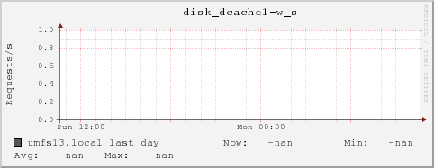 umfs13.local disk_dcache1-w_s