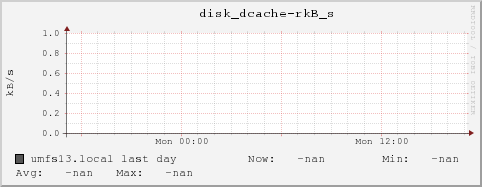 umfs13.local disk_dcache-rkB_s