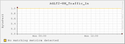 umfs13.local AGLT2-UM_Traffic_In