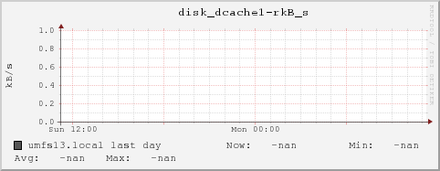 umfs13.local disk_dcache1-rkB_s
