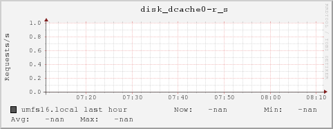 umfs16.local disk_dcache0-r_s