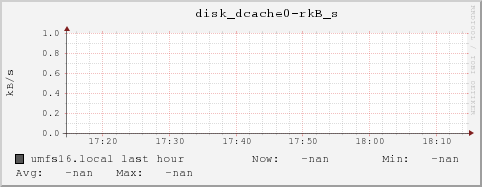 umfs16.local disk_dcache0-rkB_s