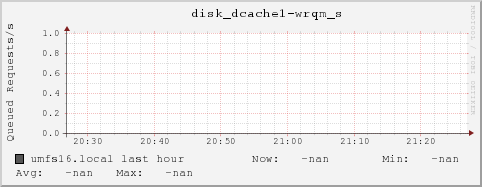umfs16.local disk_dcache1-wrqm_s
