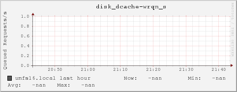 umfs16.local disk_dcache-wrqm_s