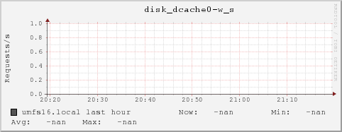 umfs16.local disk_dcache0-w_s