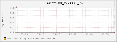umfs16.local AGLT2-UM_Traffic_In
