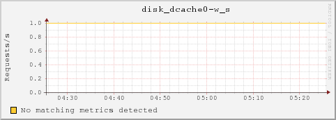 umfs18.local disk_dcache0-w_s