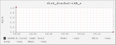 umfs18.local disk_dcache1-rkB_s