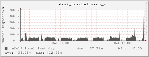 umfs19.local disk_dcache1-wrqm_s