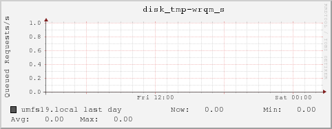 umfs19.local disk_tmp-wrqm_s