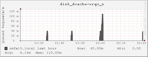 umfs19.local disk_dcache-wrqm_s