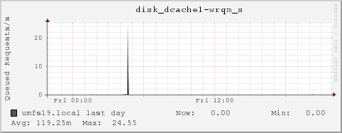 umfs19.local disk_dcache1-wrqm_s