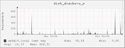 umfs19.local disk_dcache-w_s