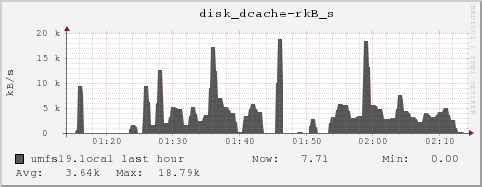 umfs19.local disk_dcache-rkB_s