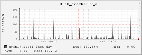 umfs19.local disk_dcache1-w_s