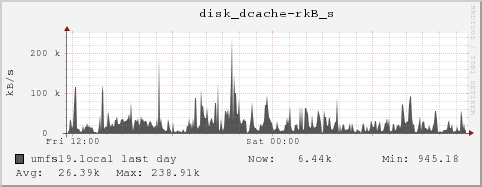 umfs19.local disk_dcache-rkB_s