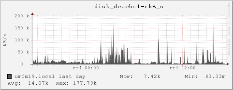 umfs19.local disk_dcache1-rkB_s