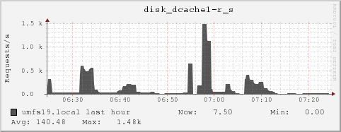 umfs19.local disk_dcache1-r_s