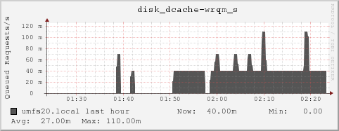 umfs20.local disk_dcache-wrqm_s