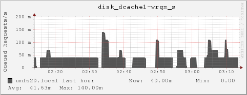 umfs20.local disk_dcache1-wrqm_s