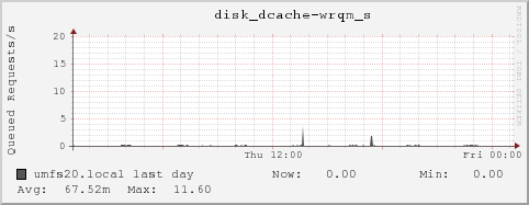 umfs20.local disk_dcache-wrqm_s