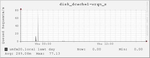 umfs20.local disk_dcache1-wrqm_s