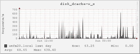 umfs20.local disk_dcache-w_s