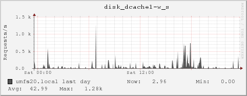umfs20.local disk_dcache1-w_s