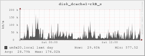 umfs20.local disk_dcache1-rkB_s