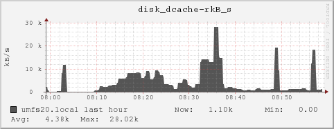 umfs20.local disk_dcache-rkB_s