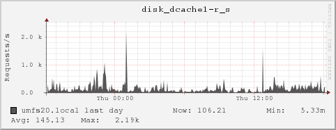 umfs20.local disk_dcache1-r_s