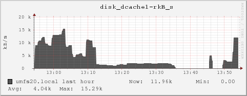 umfs20.local disk_dcache1-rkB_s