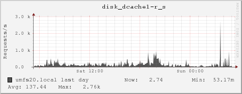 umfs20.local disk_dcache1-r_s