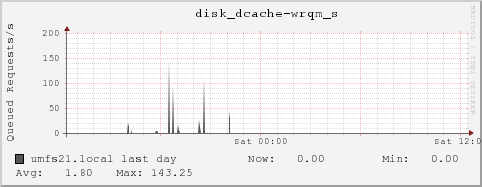 umfs21.local disk_dcache-wrqm_s