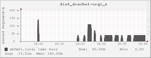 umfs21.local disk_dcache1-wrqm_s