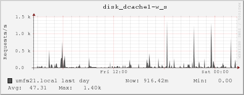 umfs21.local disk_dcache1-w_s