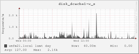 umfs21.local disk_dcache1-w_s