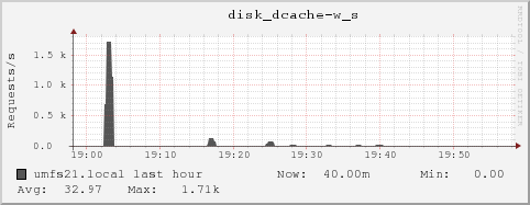 umfs21.local disk_dcache-w_s