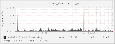 umfs21.local disk_dcache1-r_s