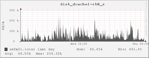 umfs21.local disk_dcache1-rkB_s