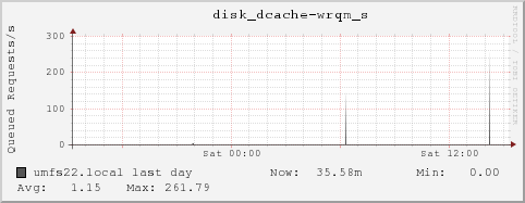 umfs22.local disk_dcache-wrqm_s