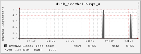 umfs22.local disk_dcache1-wrqm_s