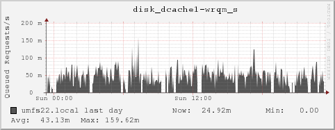 umfs22.local disk_dcache1-wrqm_s