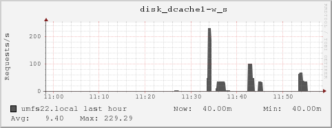 umfs22.local disk_dcache1-w_s