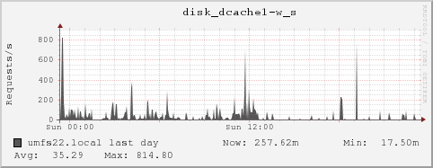 umfs22.local disk_dcache1-w_s