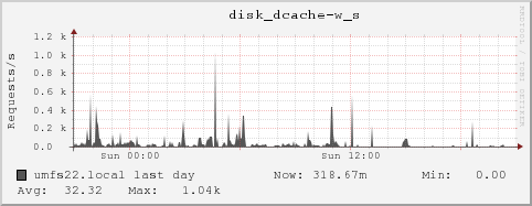 umfs22.local disk_dcache-w_s